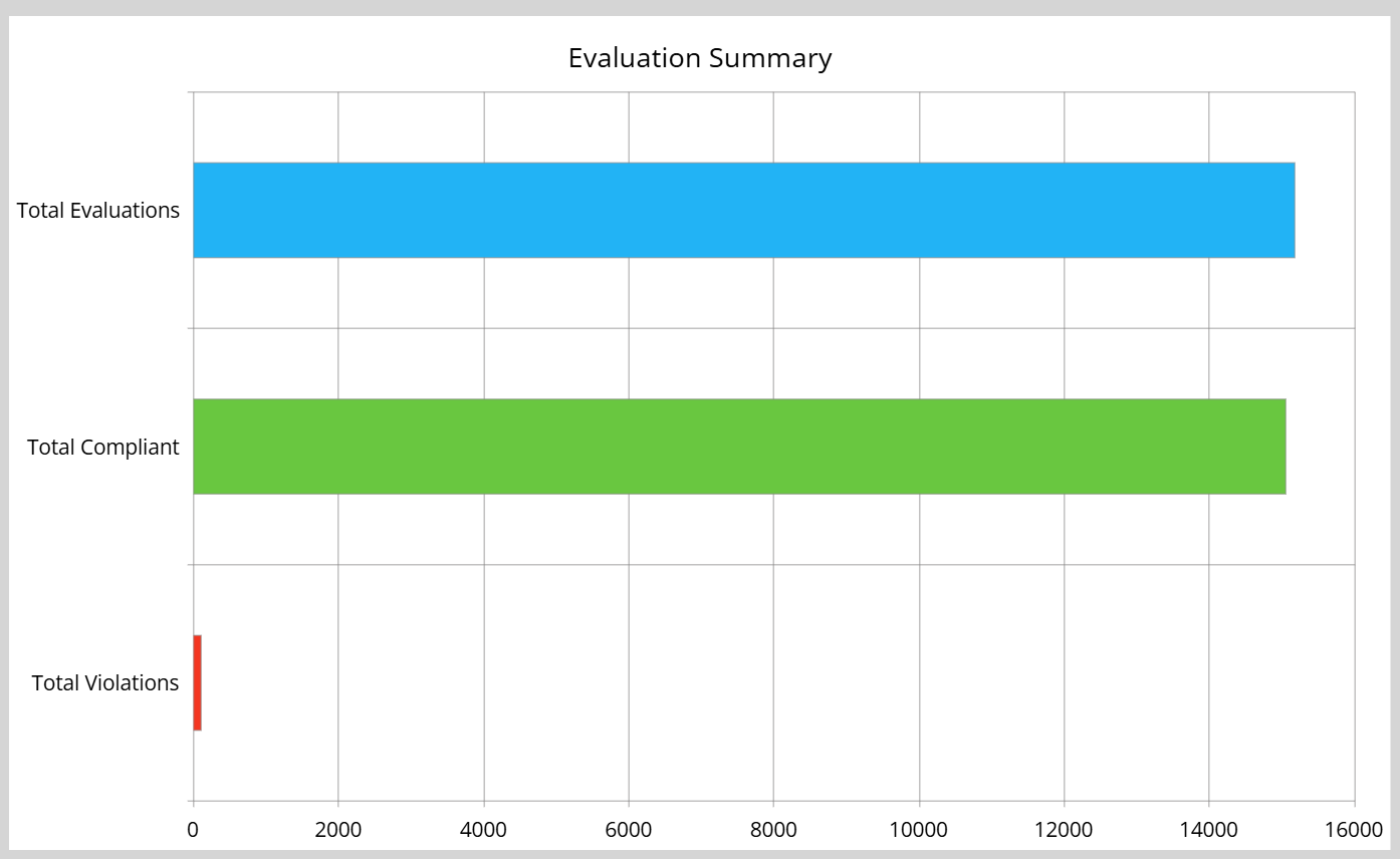 Bar chart showing evaluation summary with total evaluations, compliant, and violations