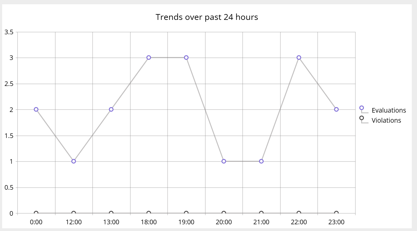 Line chart showing compliance trends over past 24 hours