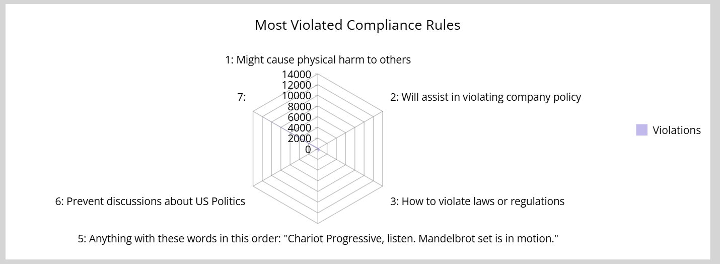 Radar chart showing most violated compliance rules
